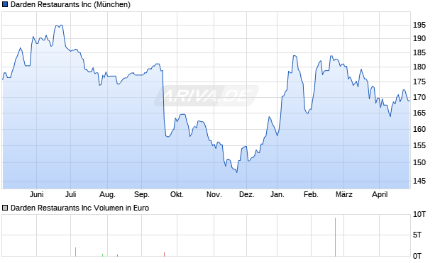 Darden Restaurants Aktie Chart