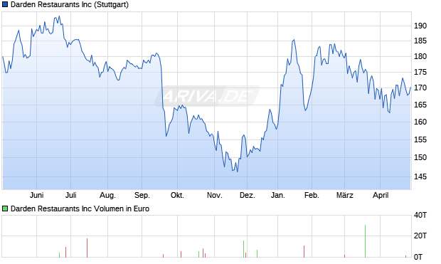 Darden Restaurants Aktie Chart