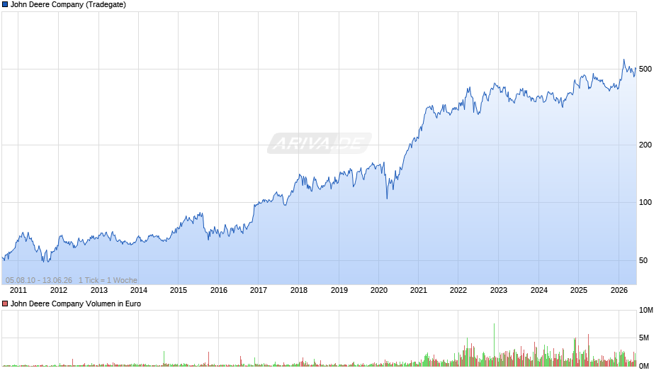 John Deere Chart