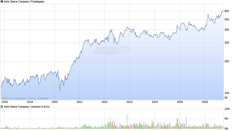 John Deere Chart