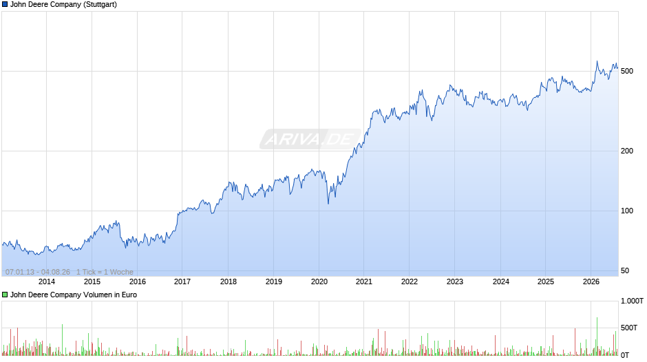 John Deere Chart