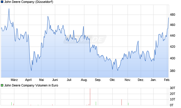 John Deere Aktie Chart