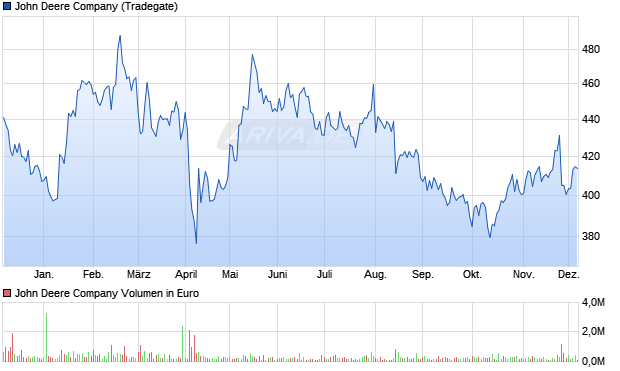 John Deere Aktie Chart