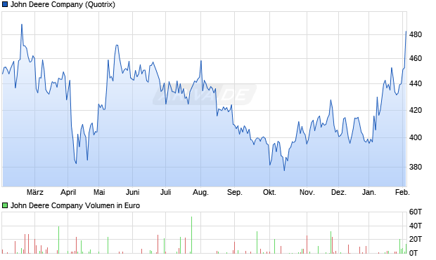 John Deere Aktie Chart
