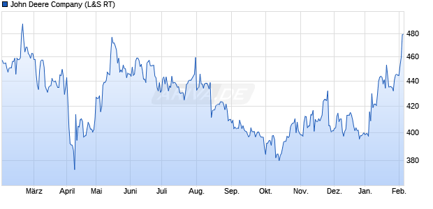 John Deere Aktie Chart