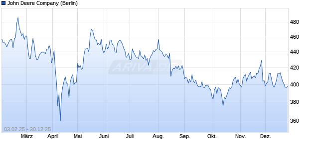 John Deere Aktie Chart