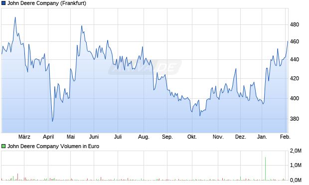 John Deere Aktie Chart