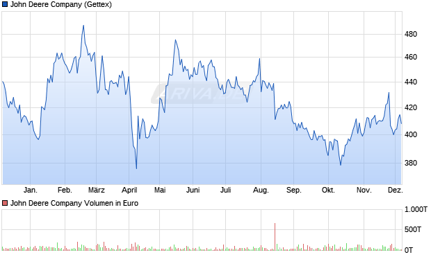 John Deere Aktie Chart