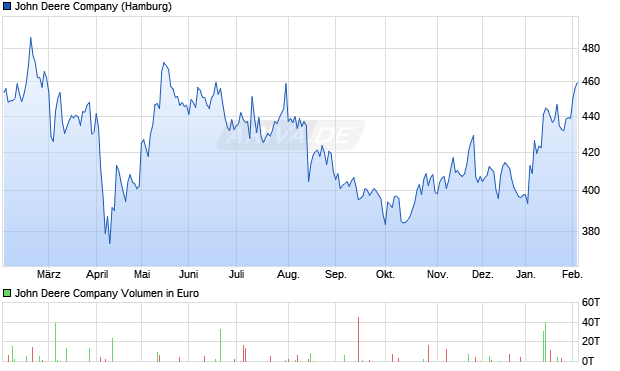 John Deere Aktie Chart