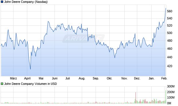 John Deere Aktie Chart