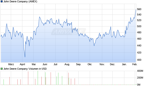 John Deere Aktie Chart