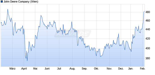 John Deere Aktie Chart