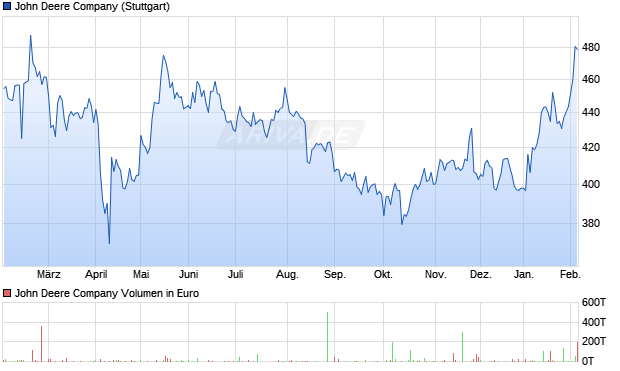 John Deere Aktie Chart