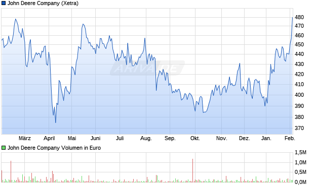 John Deere Aktie Chart