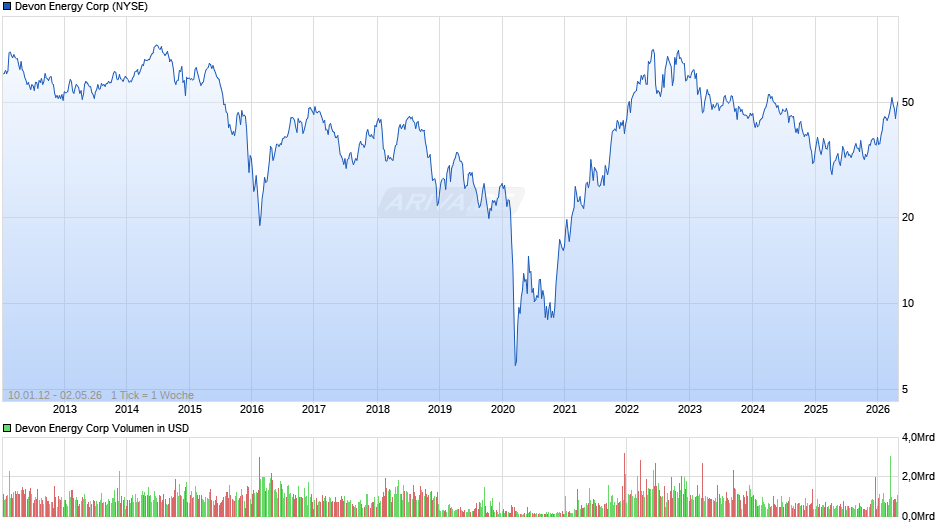 Devon Energy Chart
