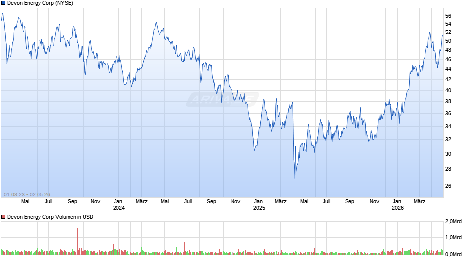 Devon Energy Chart