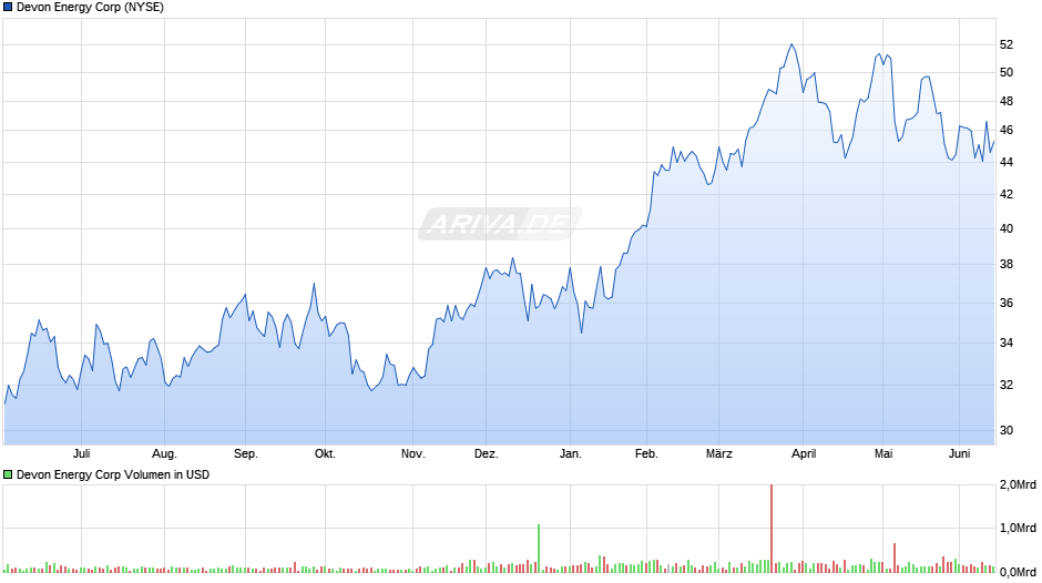 Devon Energy Chart