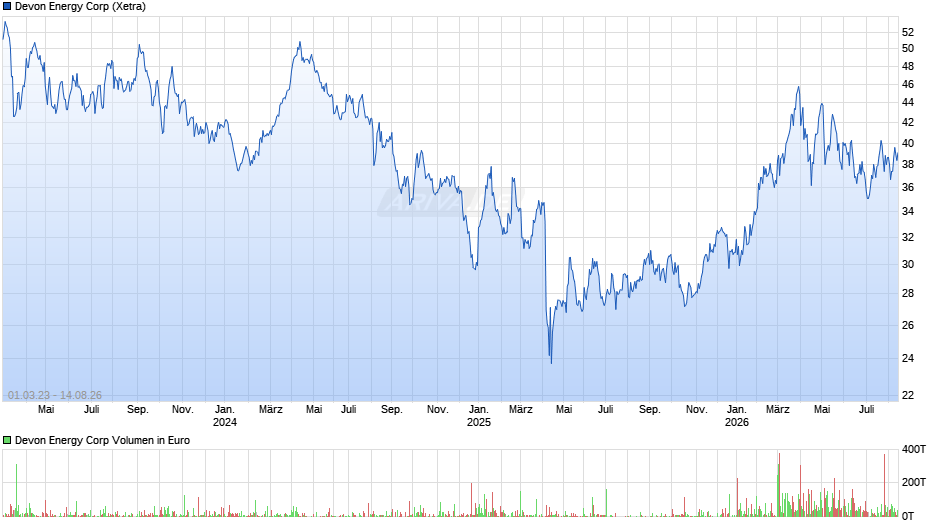 Devon Energy Chart