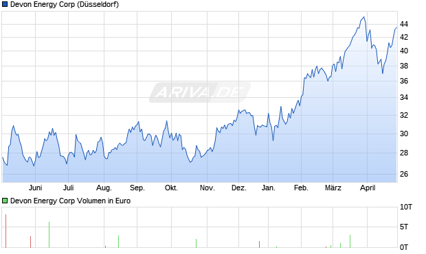Devon Energy Aktie Chart