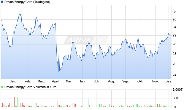 Devon Energy Aktie Chart