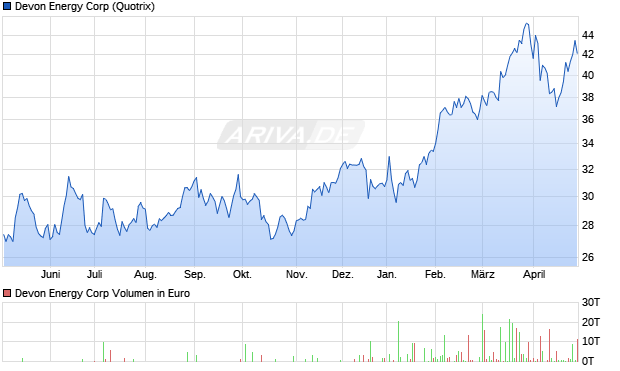 Devon Energy Aktie Chart
