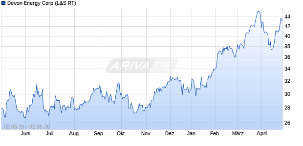 Devon Energy Aktie Chart