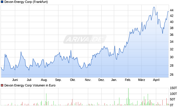 Devon Energy Aktie Chart