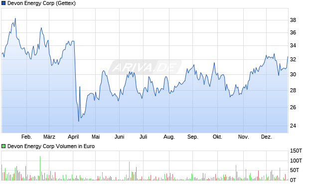 Devon Energy Aktie Chart