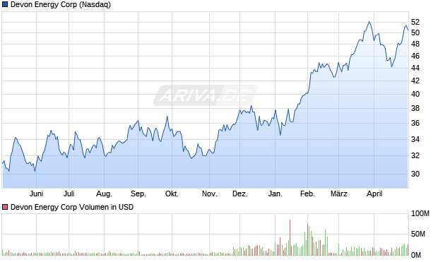 Devon Energy Aktie Chart