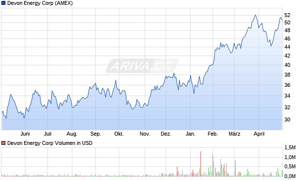 Devon Energy Aktie Chart
