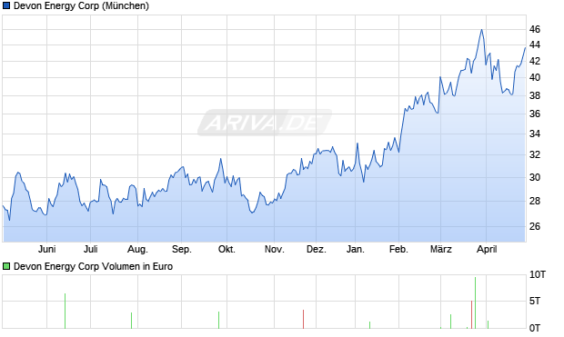 Devon Energy Aktie Chart