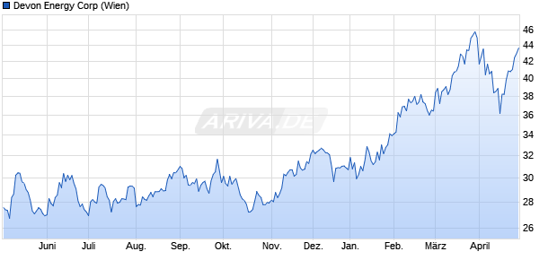 Devon Energy Aktie Chart