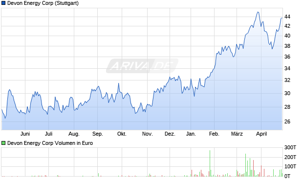 Devon Energy Aktie Chart