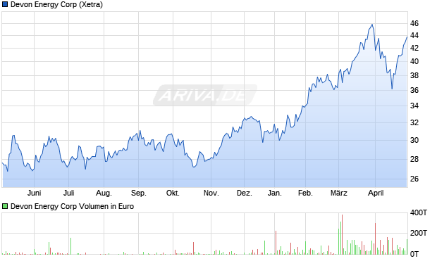 Devon Energy Aktie Chart