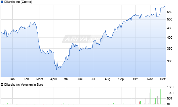 Dillard's Aktie Chart