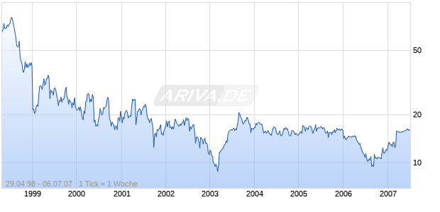 DOLLAR GENERAL    DL -,50 Chart