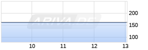 Dover Realtime-Chart