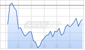 Dover Corp Chart