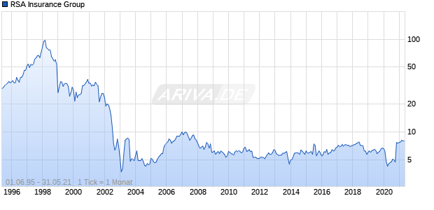 RSA Insurance Group Chart