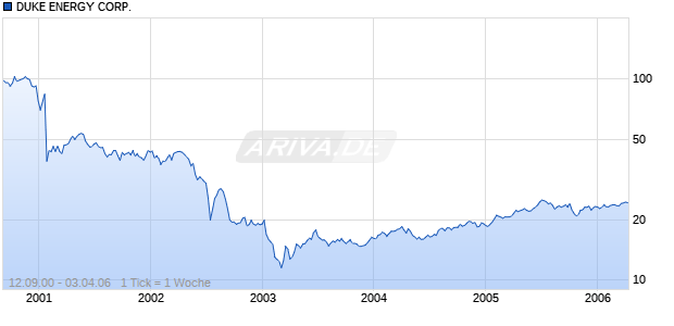 DUKE ENERGY CORP. Chart