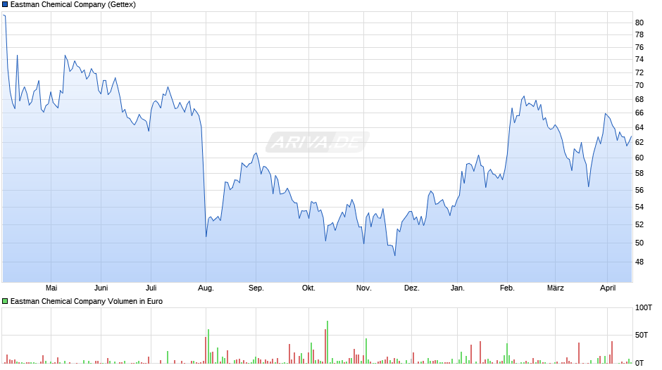 Eastman Chemical Chart