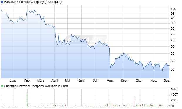 Eastman Chemical Aktie Chart