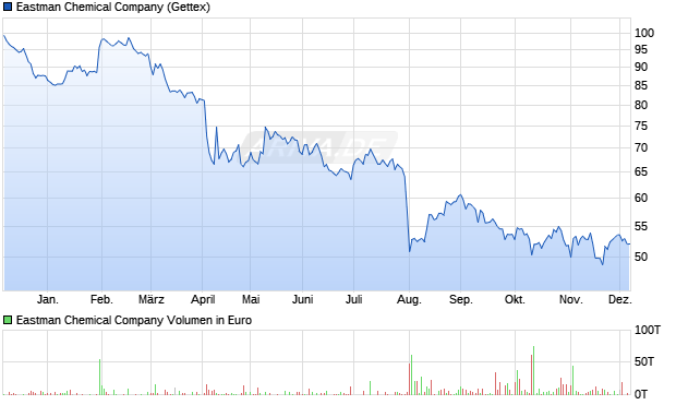 Eastman Chemical Aktie Chart
