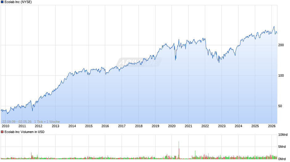 Ecolab Chart