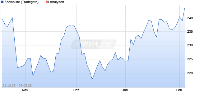 Ecolab Inc Aktie