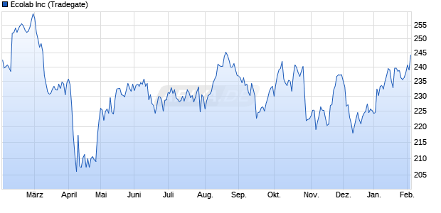 Ecolab Aktie Chart