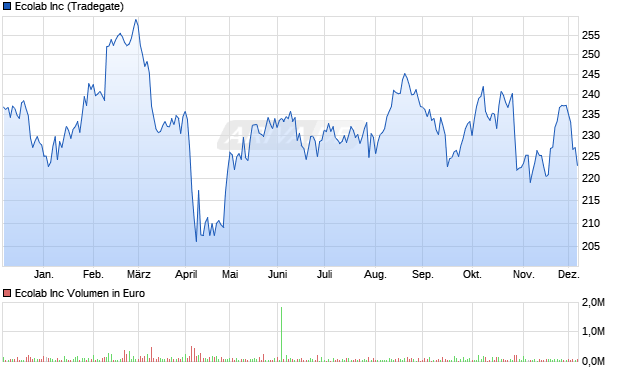 Ecolab Aktie Chart