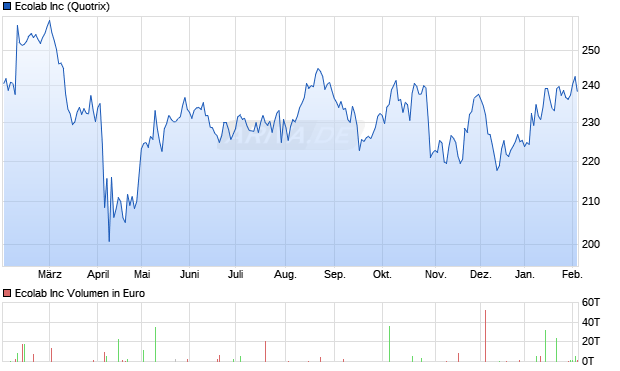 Ecolab Aktie Chart