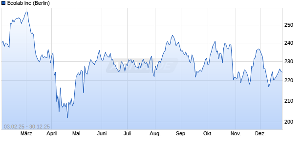 Ecolab Aktie Chart