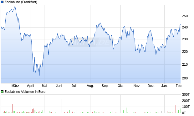 Ecolab Aktie Chart